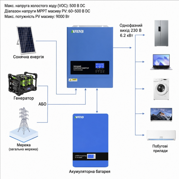 Комплект резервного живлення Anenji ANJ-6200W-48V-W 6,2 кВт з Wi-Fi + LiFePO4 акумулятор DIPOWER 5,12 кВт&middot;год ANJ-6200W-DIP фото