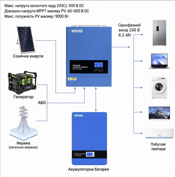 Комплект резервного живлення Anenji 6,2 кВт з Wi-Fi + 2 LiFePO4 акумулятори DIPOWER 10,24 кВт&middot;год ANJ-6200W-DIP-2 фото